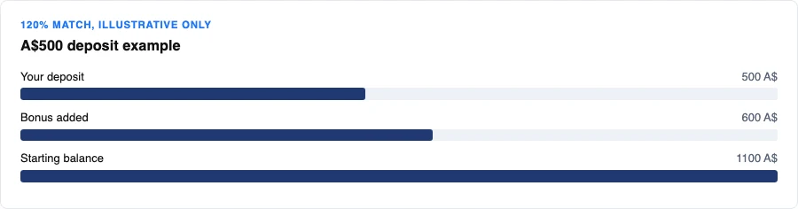 Bar comparison of an A$500 deposit against the resulting starting balance